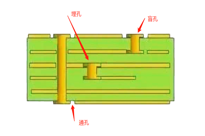 pcb中关于孔的种类