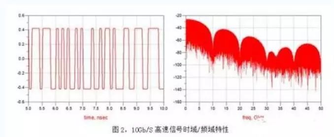 10Gb/S 高速信号时域名/频域特效